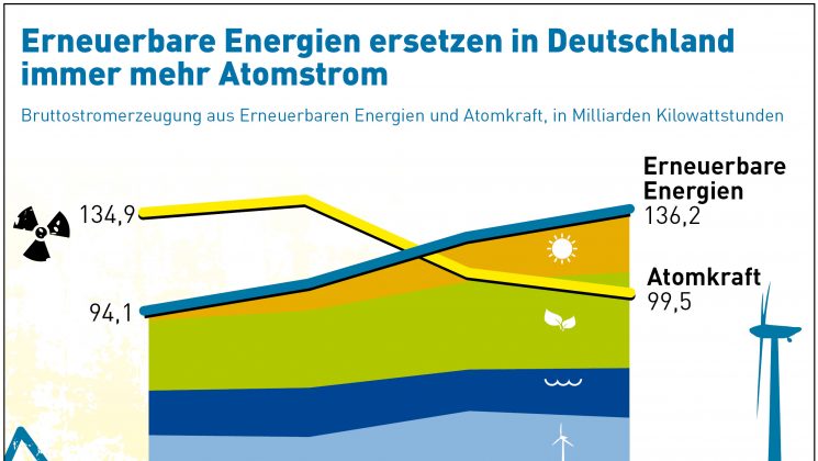 erneuerbare energien statt atomstrom