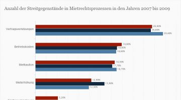 Streitgegenstaende-in-Mietrechtsprozessen