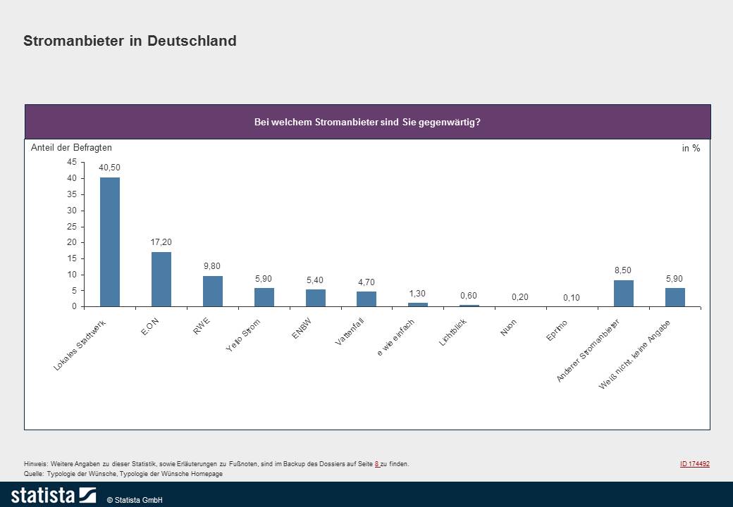 grafik-genutzte-stromanbieter