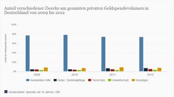 Spendenzwecke-in-Deutschland