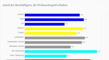 Beschaeftigte mit Weihnachtsgeld