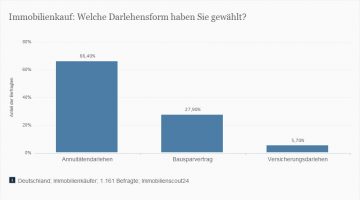 Gewaehlte-Darlehungsformen-fuer-den-Immobilienkauf-in-Deutschland