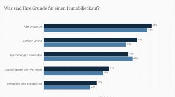 immobilienkauf-gruende-fuer-die-planung