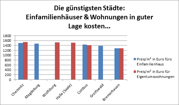 Die-günstigsten-Städte