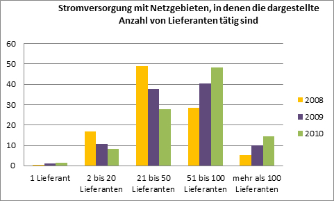 Stromanbieter-Netze