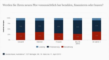 Bevorzugte Finanzierungsarten bei Neuwagen