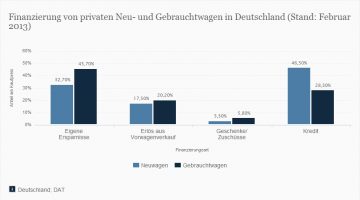 Finanzierung privater Neuwagen und Gebrauchtwagen