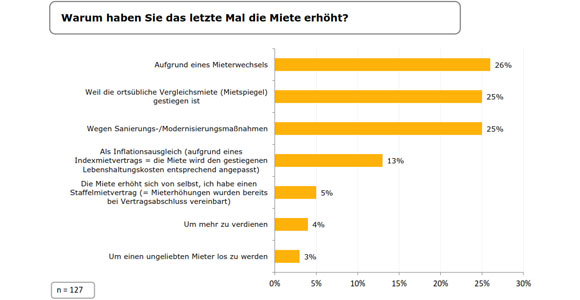 Haeufigkeit von Mieterhoehungen