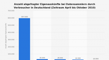 Datensammler-abgefragte-Eigenauskuenfte