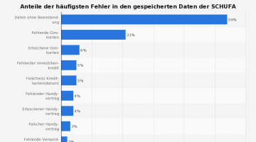 Fehler in den Schufadaten