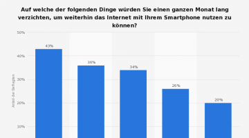 Verzicht-auf-bestimmte-Dinge-zugunsten-der-Nutzung-des-Internets-per-Smartphone