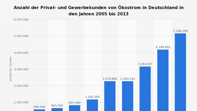 Oekostrom-Anzahl-der-Privat-und-Gewerbekunden-in-Deutschland-bis-2013