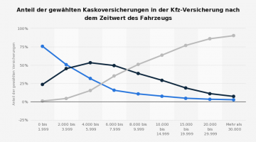 Kfz-Versicherung-Kaskowahl-nach-Zeitwert-des-Fahrzeugs-2012