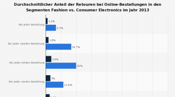 Retourenquote-im-Internet-gekaufter-Produkte-2013