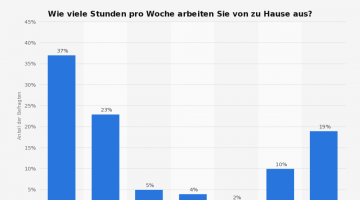 Zeit-die-pro-Woche-von-zuhause-aus-gearbeitet-wird