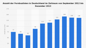 Anzahl-der-Fernbuslinien-in-Deutschland-2013