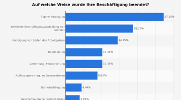 Umfrage-zu-Jobverlust-Gruende-fuer-die-Beendigung-der-Beschaeftigung-2012