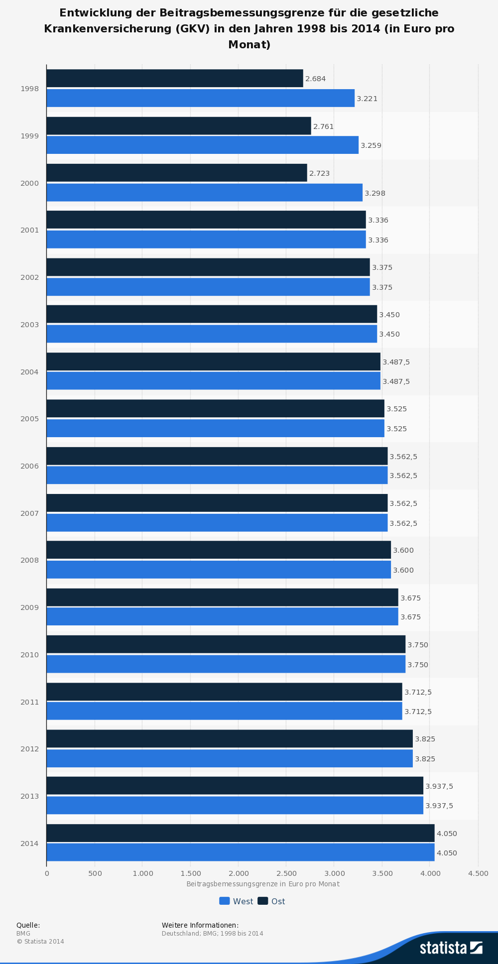 Gesetzliche-Krankenversicherung-GKV-Beitragsbemessungsgrenze-bis-2014