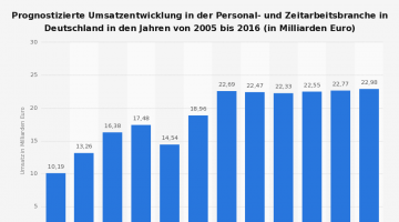 Prognose-zum-Umsatz-in-der-Personal--und-Zeitarbeitsbranche-in-Deutschland-bis-2016