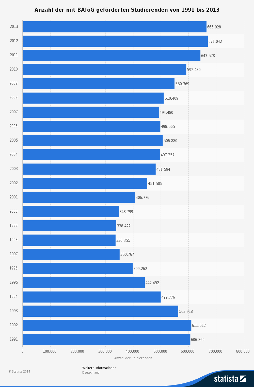 Bafoeg-beziehende-Studierende-bis-2013