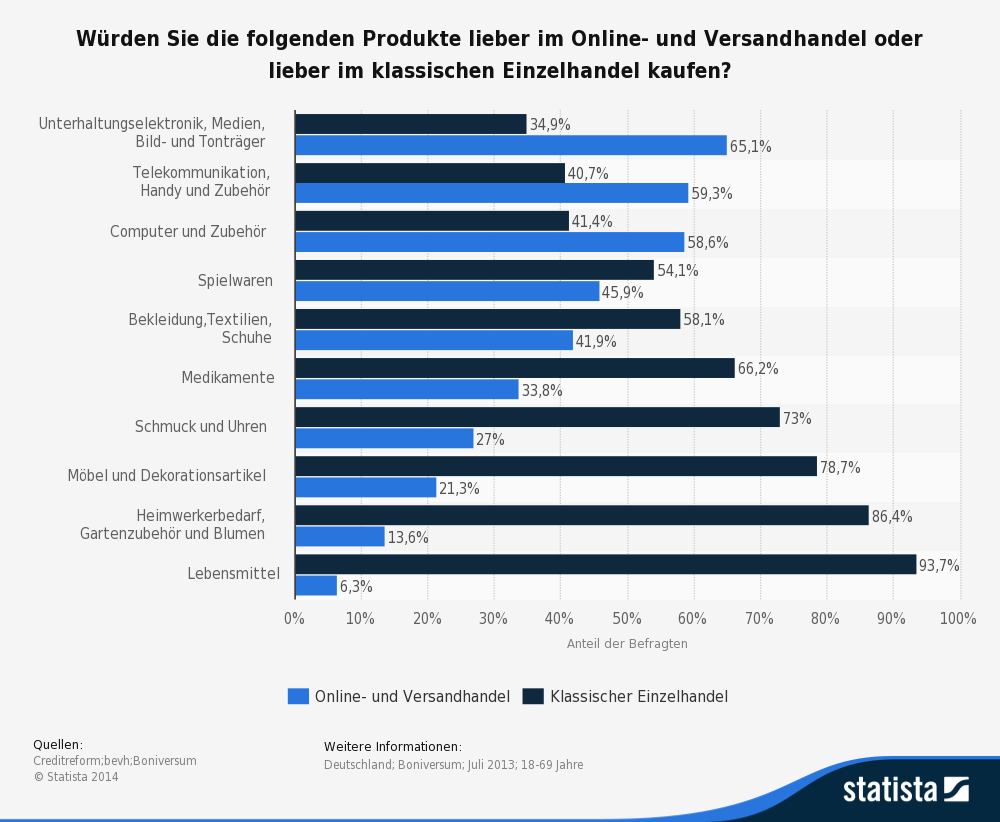 Einkaufsverhalten-nach-Produktgruppen-im-Onlinehandel-vs-Einzelhandel-2013