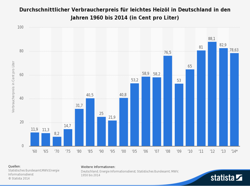 Heizölpreise Fallen Auf Den Niedrigsten Wert Des Monats Alle Fakten Im Überblick - 72zcv82