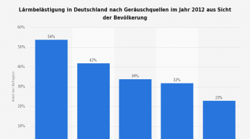 Lärmbelästigung Durch Musik Im Garten