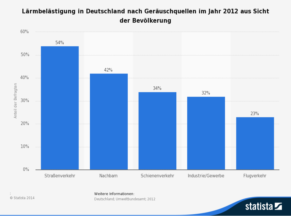 Ruhestorung Im Alltag Wie Laut Darf Ich Sein Und Wann