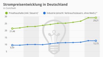 Strompreisentwicklung_in_Deutschland