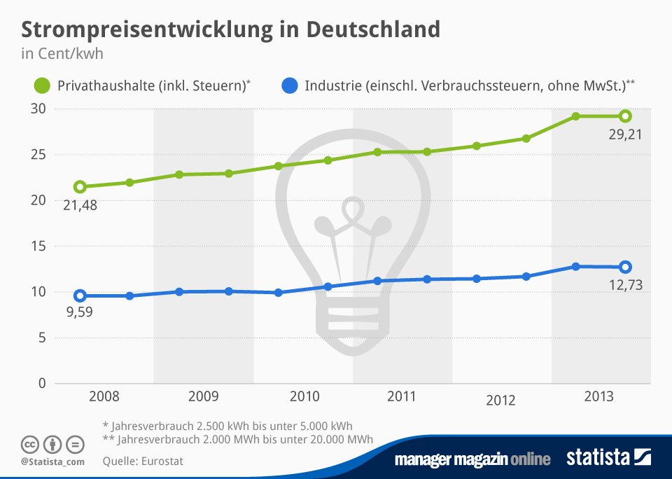 Stromanbieter wechseln „Man kann hunderte Euro sparen“