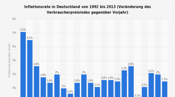 Inflationsrate-in-Deutschland-bis-2013
