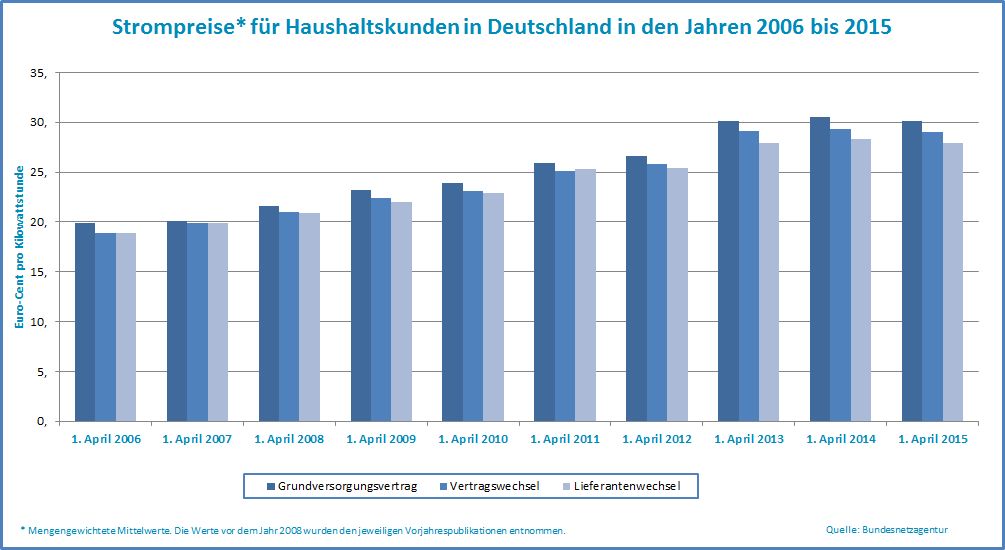 Statistik zur Strompreisentwicklung in Deutschland von 2006 bis 2015
