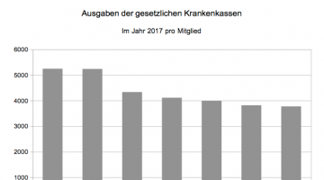 Ausgaben der Krankenkassen im Jahr 2017 pro Mitglied in Euro.