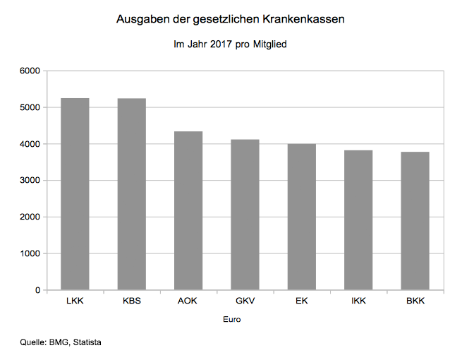 Ausgaben der Krankenkassen im Jahr 2017 pro Mitglied in Euro.